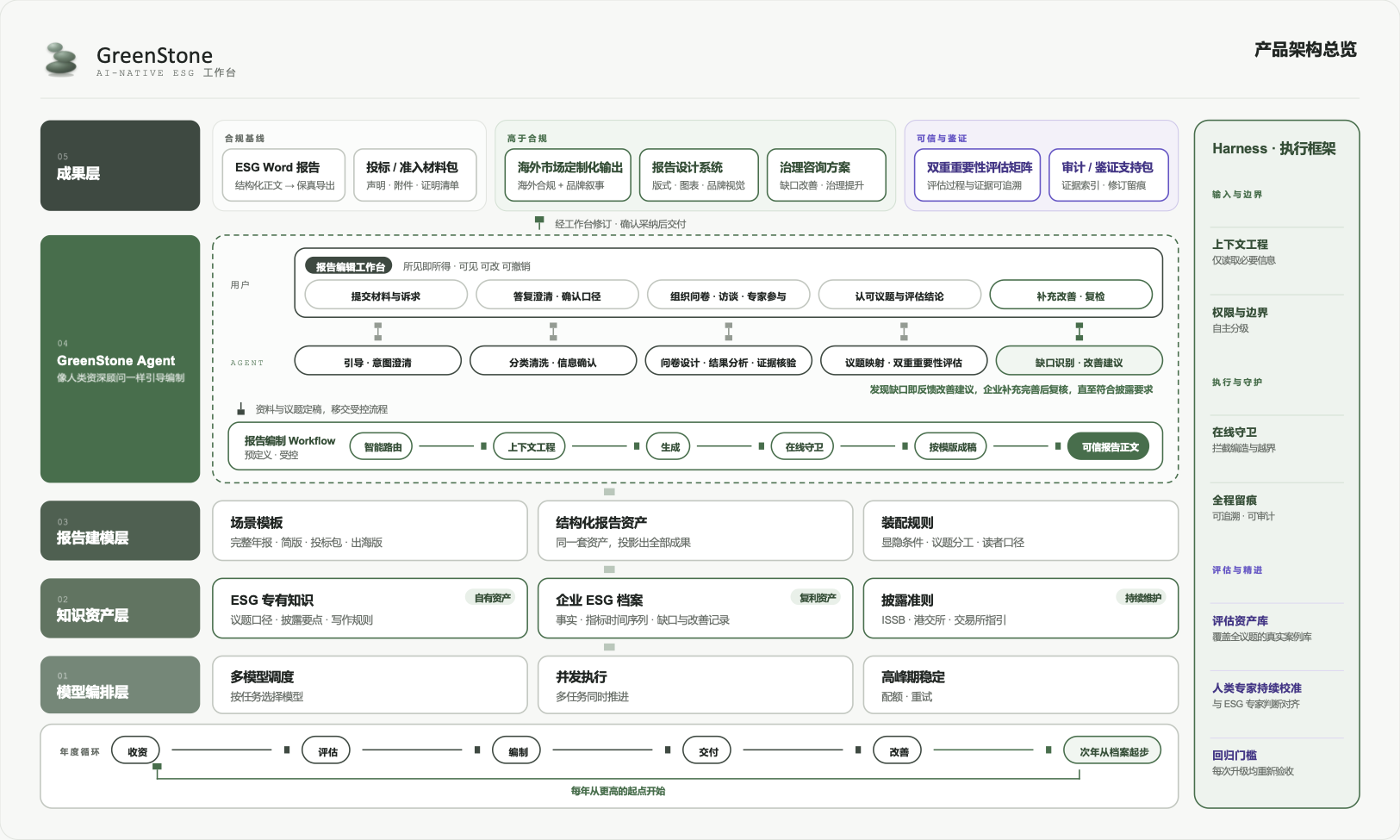 GreenStone 产品架构总览